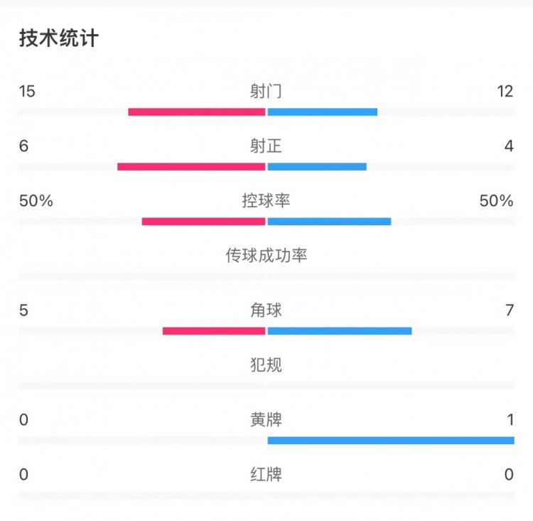 葡萄牙2-1克罗地亚全场数据：射门15-12，射正6-4