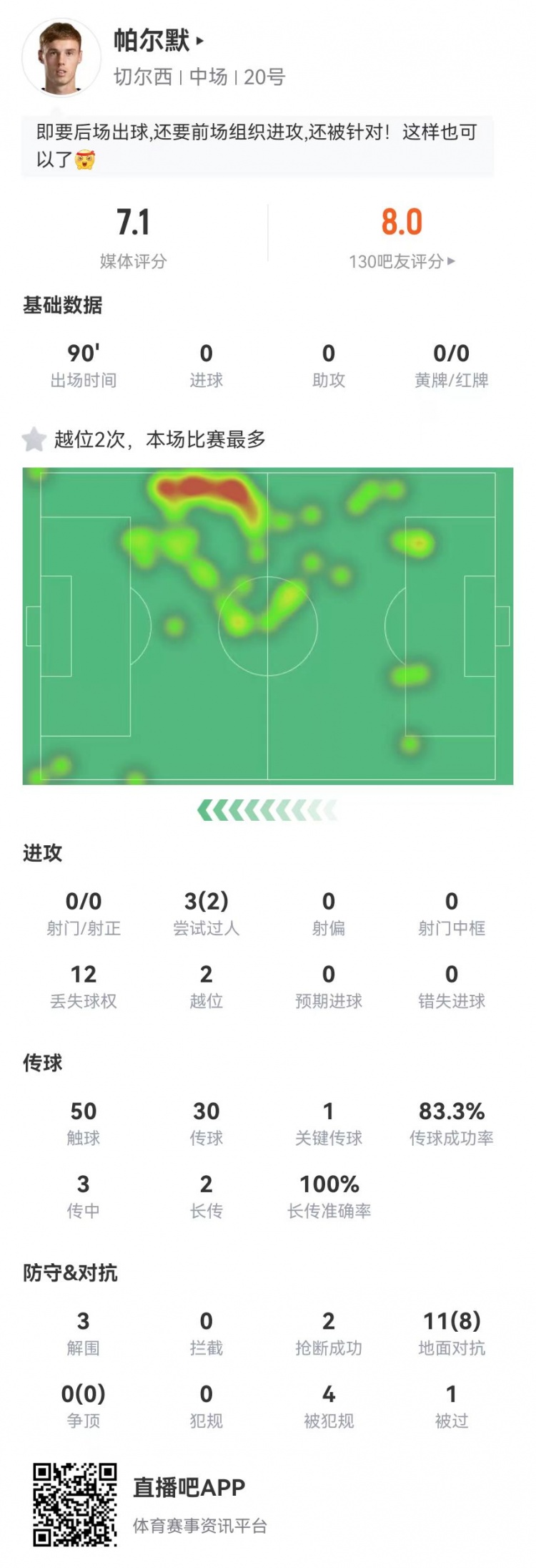 帕尔默本场数据：1关键传球+11对抗8成功+4造犯规 获评7.1分