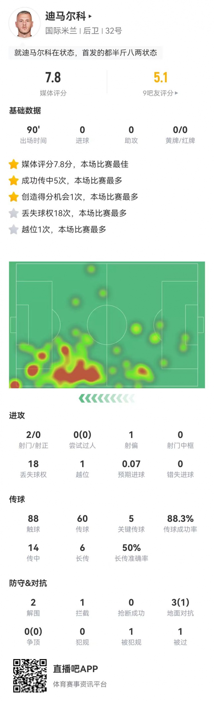 迪马尔科本场数据：88%传球成功率+5关键传球 7.8分全场最高