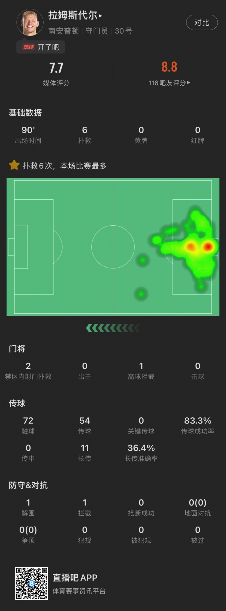 尽力局！拉姆斯代尔本场：6扑救，被射22脚丢1球，1解围1拦截