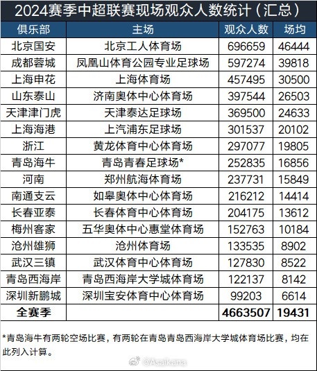 2024赛季中超240场比赛共吸引现场观众4663507人次，场均19431人